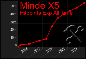 Total Graph of Minde X5