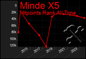 Total Graph of Minde X5