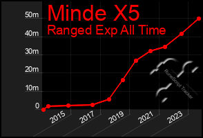 Total Graph of Minde X5