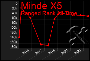 Total Graph of Minde X5