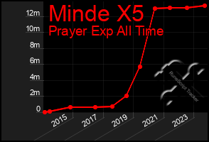 Total Graph of Minde X5