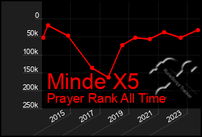 Total Graph of Minde X5