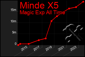 Total Graph of Minde X5