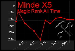 Total Graph of Minde X5