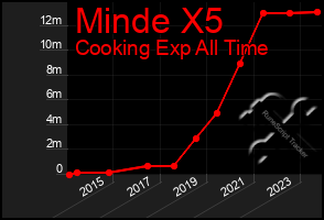 Total Graph of Minde X5