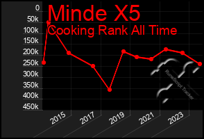 Total Graph of Minde X5