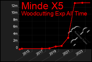 Total Graph of Minde X5