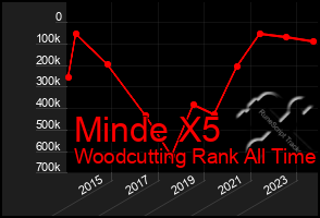 Total Graph of Minde X5