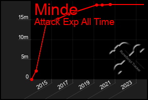 Total Graph of Minde