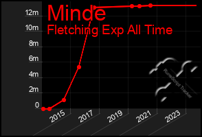 Total Graph of Minde