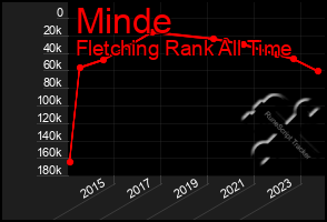 Total Graph of Minde