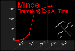 Total Graph of Minde