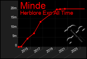 Total Graph of Minde