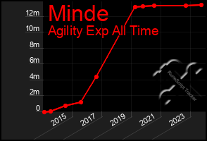 Total Graph of Minde