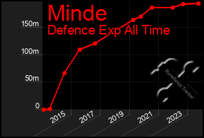 Total Graph of Minde