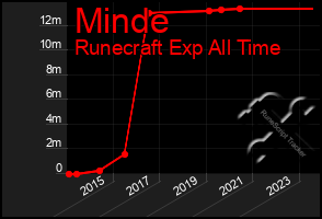 Total Graph of Minde