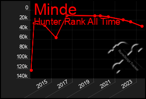 Total Graph of Minde