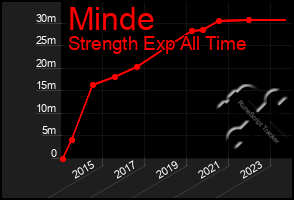 Total Graph of Minde