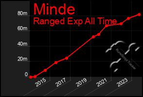 Total Graph of Minde