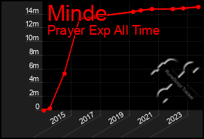 Total Graph of Minde