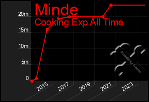 Total Graph of Minde