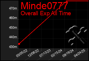 Total Graph of Minde0777