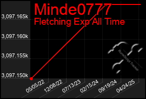 Total Graph of Minde0777
