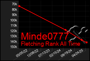 Total Graph of Minde0777