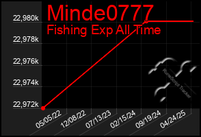 Total Graph of Minde0777