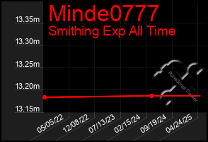Total Graph of Minde0777
