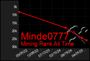 Total Graph of Minde0777
