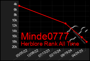 Total Graph of Minde0777