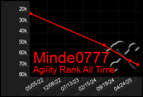 Total Graph of Minde0777