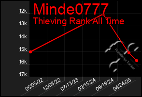 Total Graph of Minde0777