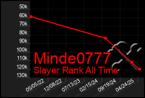 Total Graph of Minde0777