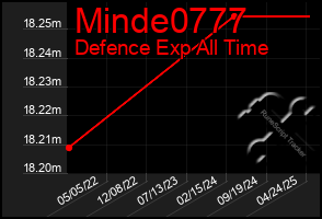 Total Graph of Minde0777