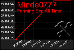 Total Graph of Minde0777