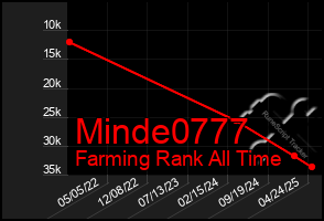 Total Graph of Minde0777