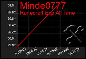 Total Graph of Minde0777