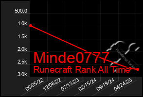 Total Graph of Minde0777