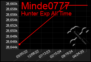 Total Graph of Minde0777