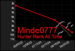 Total Graph of Minde0777