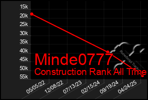 Total Graph of Minde0777