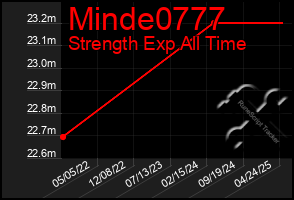 Total Graph of Minde0777