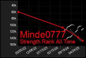 Total Graph of Minde0777