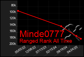 Total Graph of Minde0777