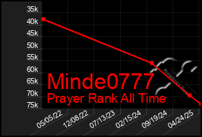 Total Graph of Minde0777