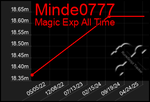 Total Graph of Minde0777