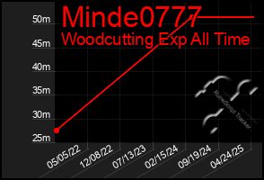 Total Graph of Minde0777