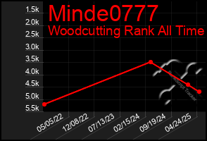 Total Graph of Minde0777